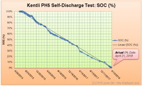 Kentli PH5 State of Charge (Jun 18, 2015 - Apr 29, 2018)