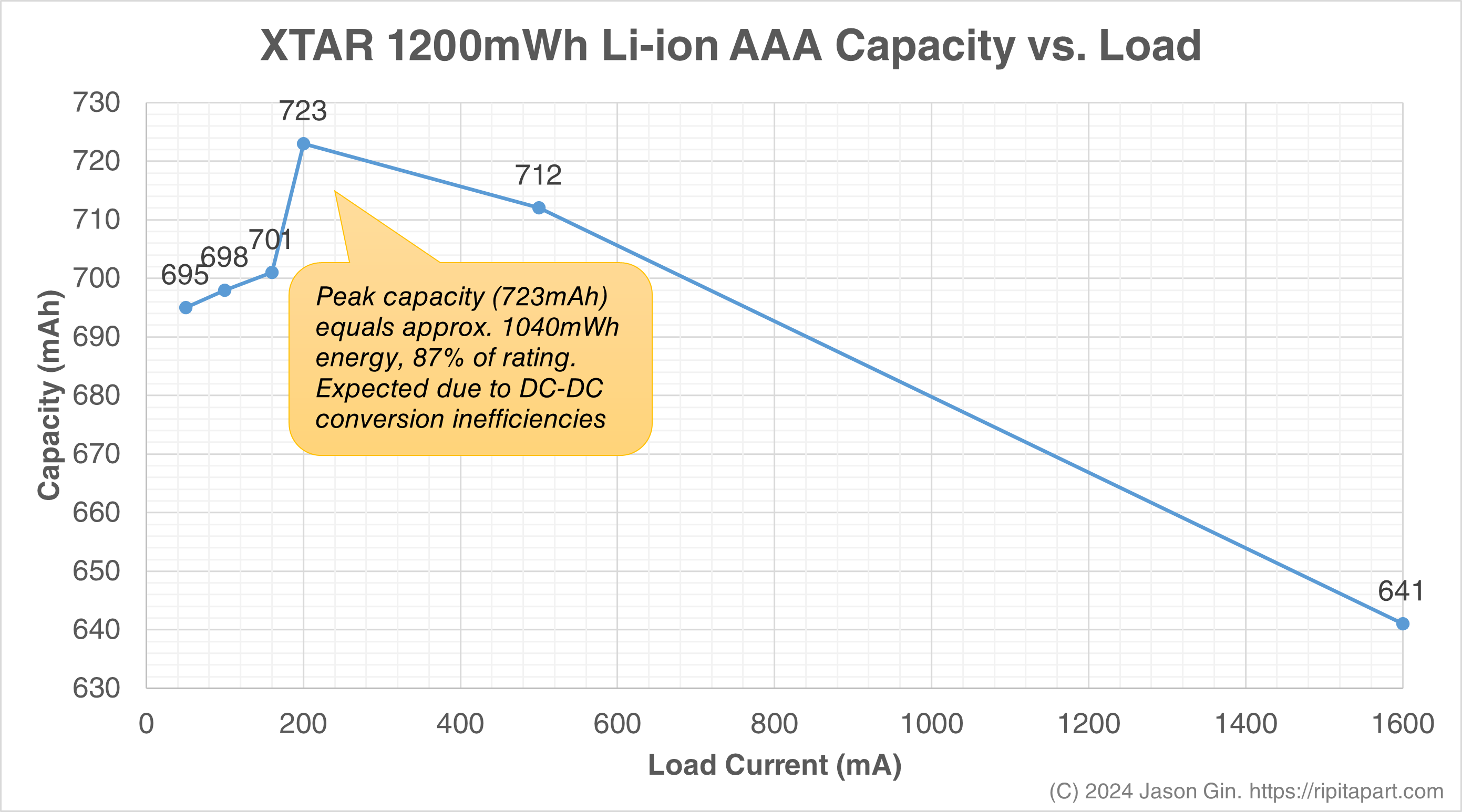 Chart showing the XTAR 1200mWh AAA Li-ion battery's capacity versus load current.