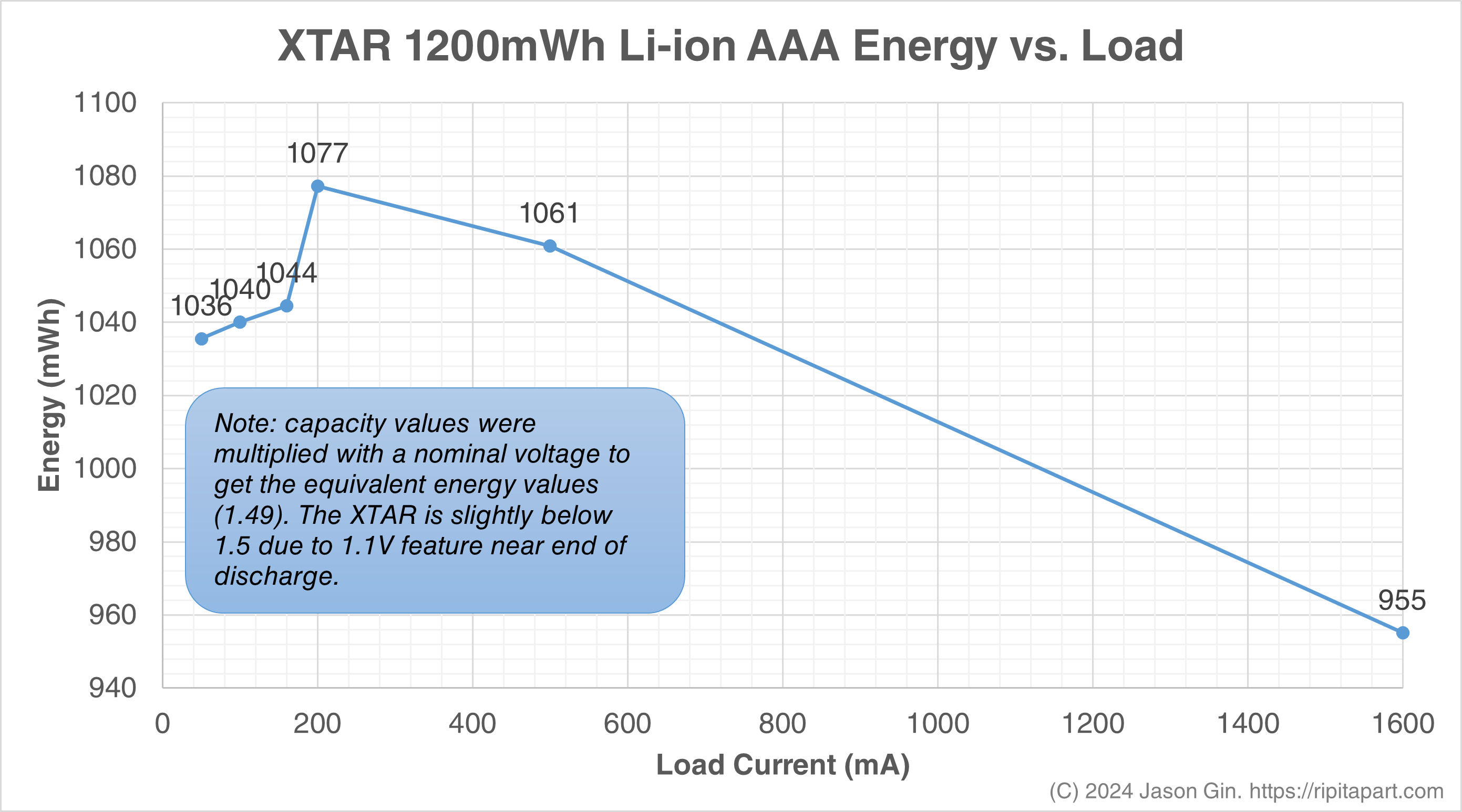 XTAR 1200mWh AAA Energy vs Load