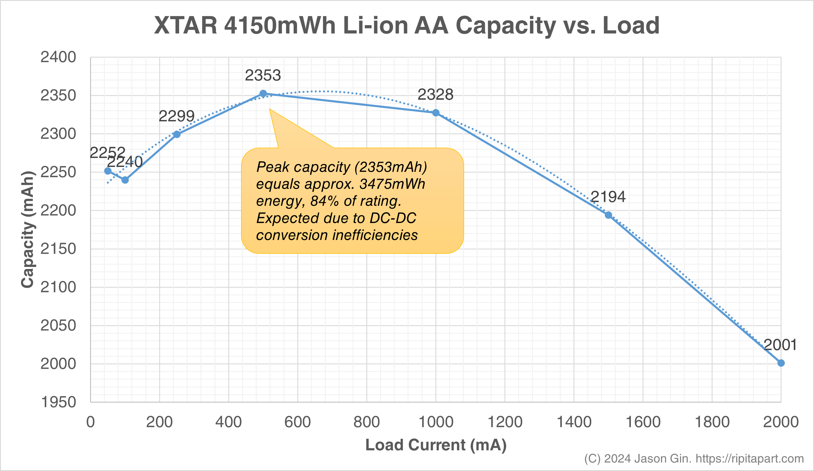 Chart showing the XTAR 4150mWh Li-ion AA's capacity at different load currents.