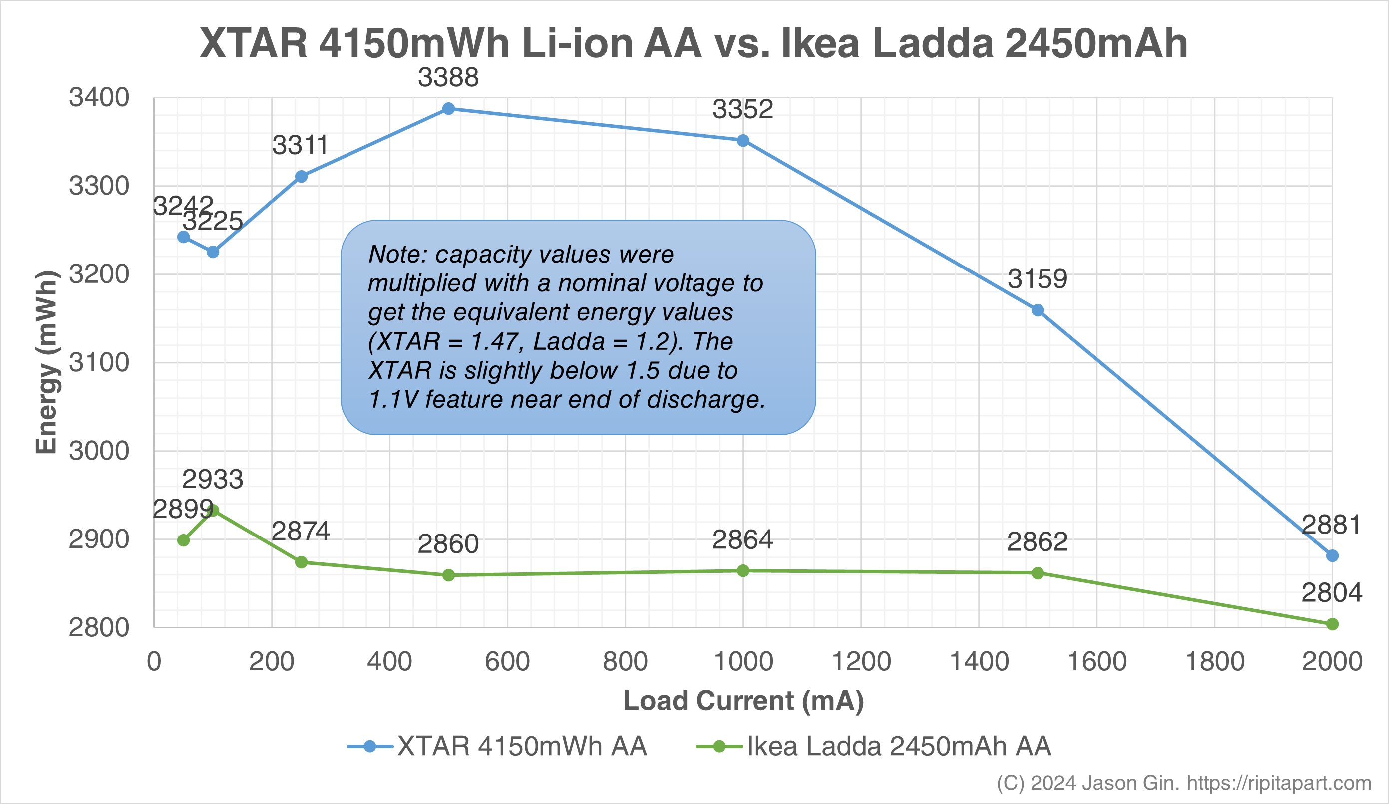 Chart comparing extracted energy from XTAR 4150mWh Li-ion AA vs. Ikea Ladda 2450mAh Ni-MH AA.